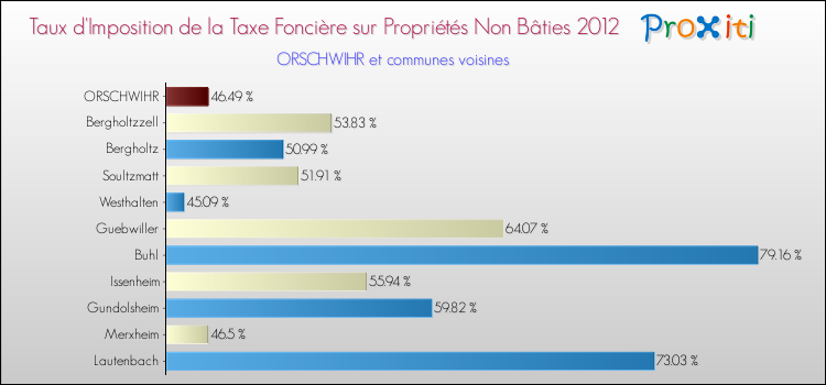 Taux d'imposition de la taxe foncière sur les immeubles et terrains non batis 2012 pour ORSCHWIHR et les communes proches Comparaison des taux d'imposition de la taxe foncière sur les immeubles et terrains non batis 2012 pour ORSCHWIHR et les communes voisines