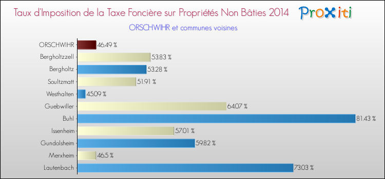 Taux d'imposition de la taxe foncière sur les immeubles et terrains non batis 2014 pour ORSCHWIHR et les communes proches Comparaison des taux d'imposition de la taxe foncière sur les immeubles et terrains non batis 2014 pour ORSCHWIHR et les communes voisines