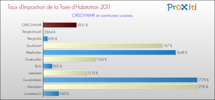Taux d'imposition de la taxe d'habitation 2011 pour ORSCHWIHR et les communes proches Comparaison des taux d'imposition de la taxe d'habitation 2011 pour ORSCHWIHR et les communes voisines