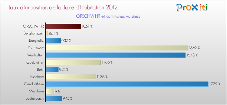 Taux d'imposition de la taxe d'habitation 2012 pour ORSCHWIHR et les communes proches Comparaison des taux d'imposition de la taxe d'habitation 2012 pour ORSCHWIHR et les communes voisines