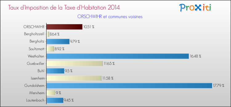 Taux d'imposition de la taxe d'habitation 2014 pour ORSCHWIHR et les communes proches Comparaison des taux d'imposition de la taxe d'habitation 2014 pour ORSCHWIHR et les communes voisines