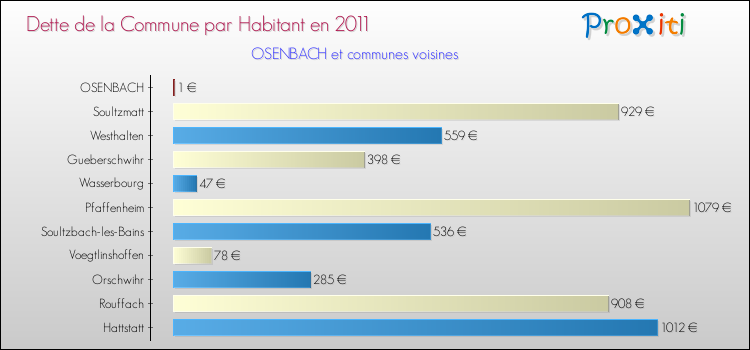 Dette par habitant de la commune en 2011 pour OSENBACH et les communes proches Comparaison de la dette par habitant de la commune en 2011 pour OSENBACH et les communes voisines