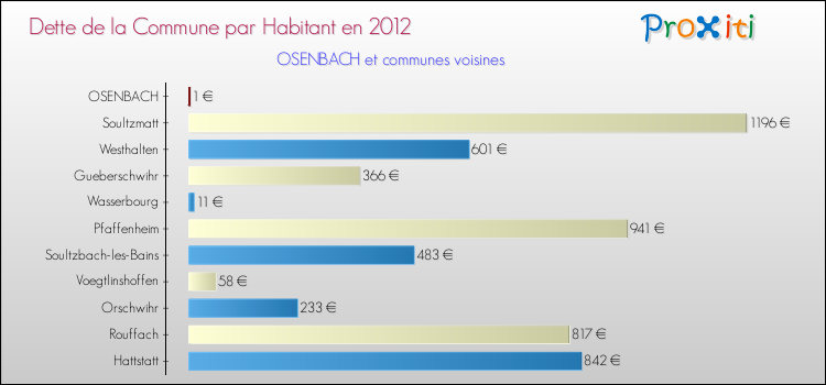 Dette par habitant de la commune en 2012 pour OSENBACH et les communes proches Comparaison de la dette par habitant de la commune en 2012 pour OSENBACH et les communes voisines