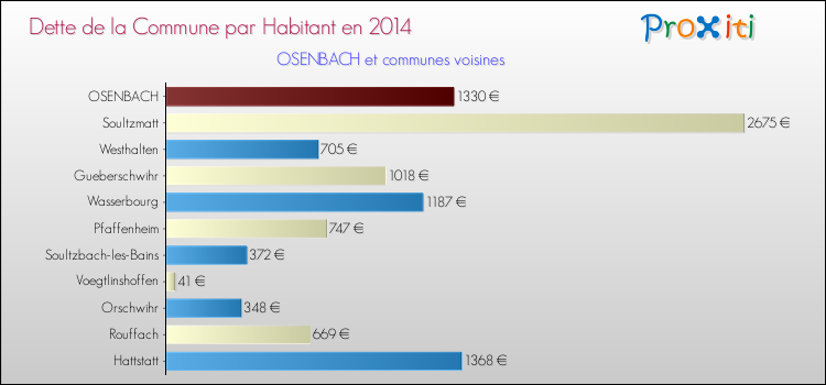 Dette par habitant de la commune en 2014 pour OSENBACH et les communes proches Comparaison de la dette par habitant de la commune en 2014 pour OSENBACH et les communes voisines