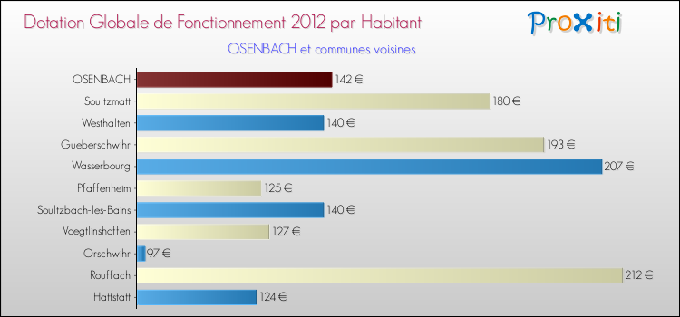 Montant des dotations globales de fonctionnement DGF par Habitant pour OSENBACH et les communes proches Comparaison des des dotations globales de fonctionnement DGF par habitant pour OSENBACH et les communes voisines