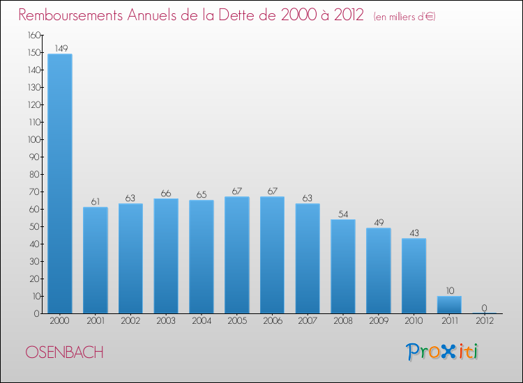 Evolution de l'annuité de la dette pour la commune de OSENBACH de 2000 à 2012 Annuités de la dette pour OSENBACH de 2000 à 2012