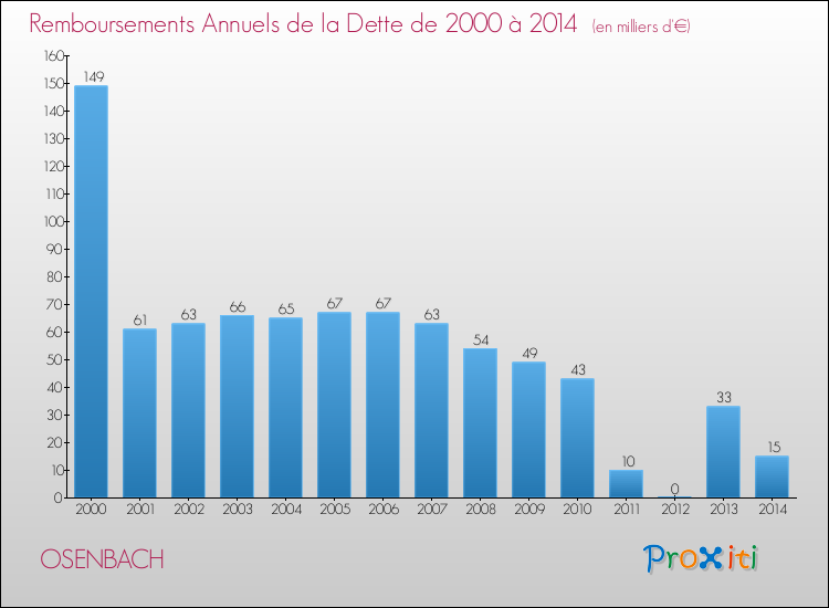 Evolution de l'annuité de la dette pour la commune de OSENBACH de 2000 à 2014 Annuités de la dette pour OSENBACH de 2000 à 2014
