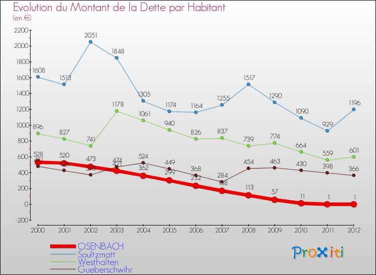 Evolution de la dette par habitant pour la commune de OSENBACH et les communes proches de 2000 à 2012 Comparaison de la dette par habitant pour OSENBACH et les communes voisines de 2000 à 2012