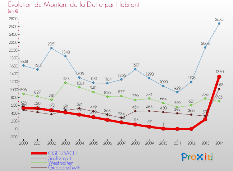 Evolution de la dette par habitant pour la commune de OSENBACH et les communes proches de 2000 à 2014 Comparaison de la dette par habitant pour OSENBACH et les communes voisines de 2000 à 2014