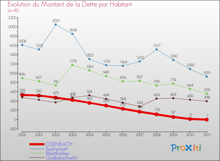 Evolution de la dette par habitant pour la commune de OSENBACH et les communes proches Comparaison de la dette par habitant pour OSENBACH et les communes voisines