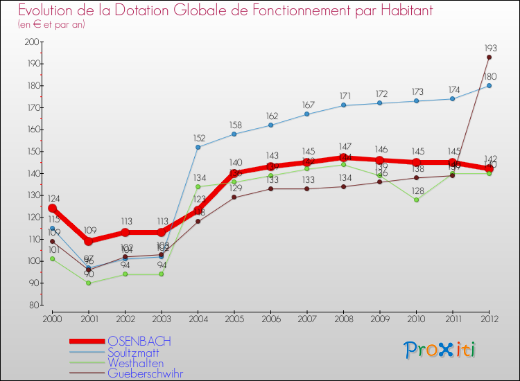 Evolution et montant de la dotation globale de fonctionnement par Habitant pour OSENBACH et les communes proches Comparaison des dotations globales de fonctionnement par habitant pour OSENBACH et les communes voisines