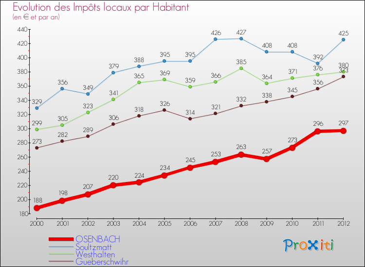 Evolution et montant des impôts locaux par Habitant pour OSENBACH et les communes proches Comparaison des impôts locaux par habitant pour OSENBACH et les communes voisines