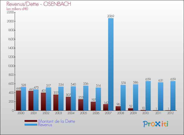Evolution comparée de la dette et des revenus pour la commune de OSENBACH de 2000 à 2012 Comparaison de la dette et des revenus pour OSENBACH de 2000 à 2012