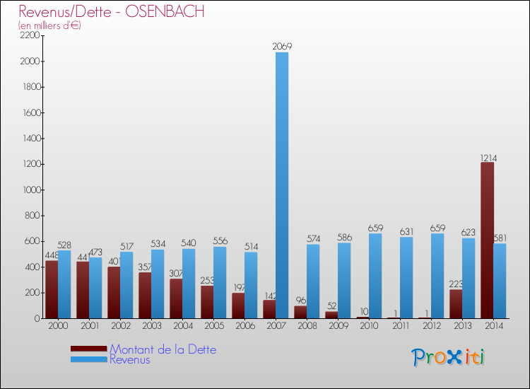 Evolution comparée de la dette et des revenus pour la commune de OSENBACH de 2000 à 2014 Comparaison de la dette et des revenus pour OSENBACH de 2000 à 2014