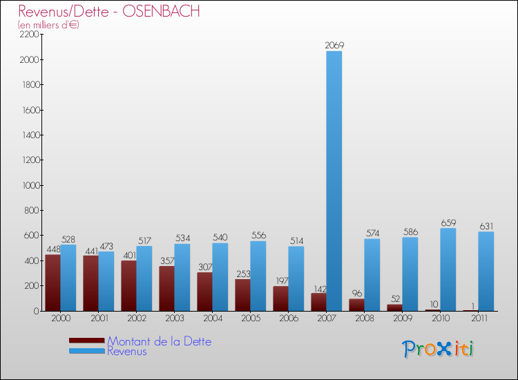 Evolution comparée de la dette et des revenus pour la commune de OSENBACH de 2000 à 2011 Comparaison de la dette et des revenus pour OSENBACH de 2000 à 2011