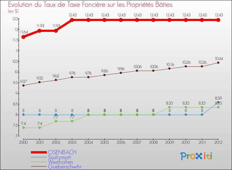 Evolution du taux de la taxe foncière sur le bati pour OSENBACH et les communes proches de 2000 à 2012 Comparaison des taux de taxe foncière sur le bati pour OSENBACH et les communes voisines de 2000 à 2012