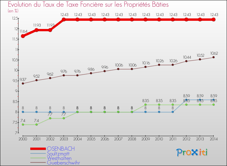 Evolution du taux de la taxe foncière sur le bati pour OSENBACH et les communes proches de 2000 à 2014 Comparaison des taux de taxe foncière sur le bati pour OSENBACH et les communes voisines de 2000 à 2014
