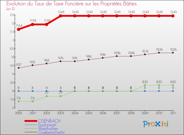 Evolution du taux de la taxe foncière sur le bati pour OSENBACH et les communes proches Comparaison des taux de taxe foncière sur le bati pour OSENBACH et les communes voisines