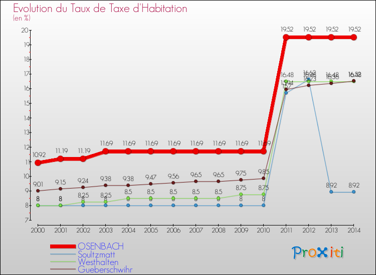 Evolution du taux de la taxe d'habitation pour OSENBACH et les communes proches de 2000 à 2014 Comparaison des taux de la taxe d'habitation pour OSENBACH et les communes voisines de 2000 à 2014