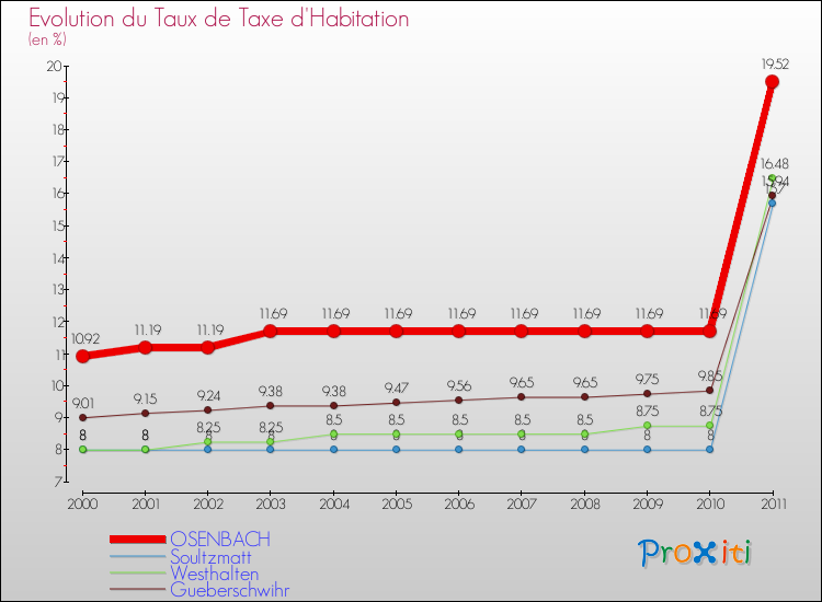 Evolution du taux de la taxe d'habitation pour OSENBACH et les communes proches Comparaison des taux de la taxe d'habitation pour OSENBACH et les communes voisines