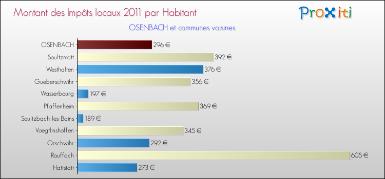 Montant des impôts locaux par Habitant pour OSENBACH et les communes proches Comparaison des impôts locaux par habitant pour OSENBACH et les communes voisines
