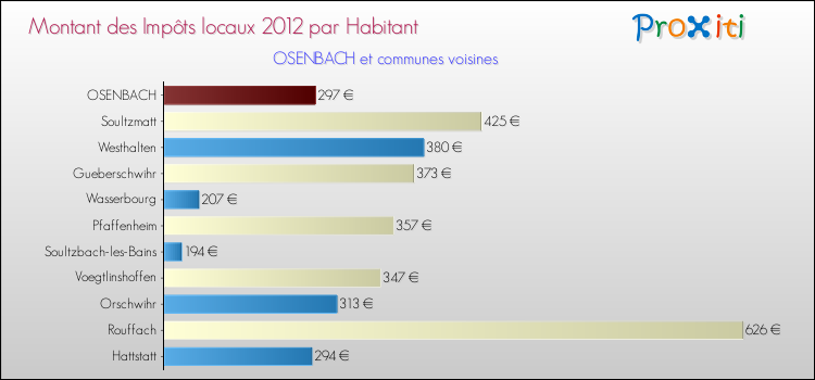 Montant des impôts locaux par Habitant pour OSENBACH et les communes proches Comparaison des impôts locaux par habitant pour OSENBACH et les communes voisines