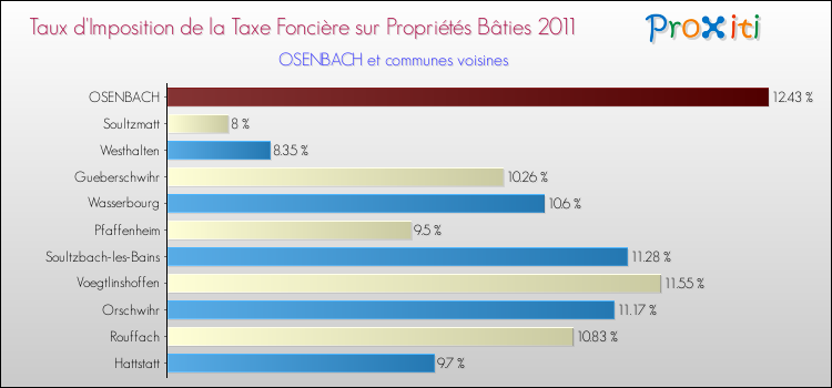 Taux d'imposition de la taxe foncière sur le bati 2011 pour OSENBACH et les communes proches Comparaison des taux d'imposition de la taxe foncière sur le bati 2011 pour OSENBACH et les communes voisines