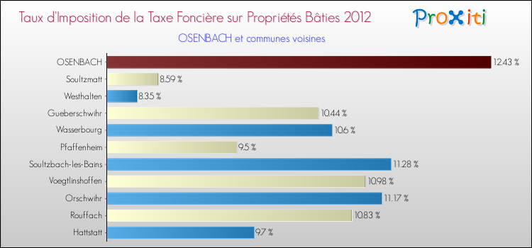 Taux d'imposition de la taxe foncière sur le bati 2012 pour OSENBACH et les communes proches Comparaison des taux d'imposition de la taxe foncière sur le bati 2012 pour OSENBACH et les communes voisines