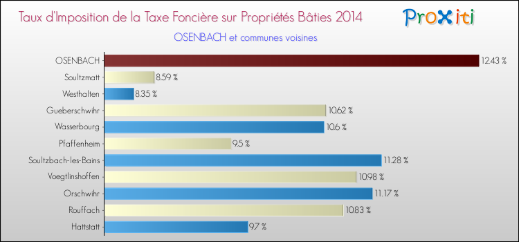 Taux d'imposition de la taxe foncière sur le bati 2014 pour OSENBACH et les communes proches Comparaison des taux d'imposition de la taxe foncière sur le bati 2014 pour OSENBACH et les communes voisines