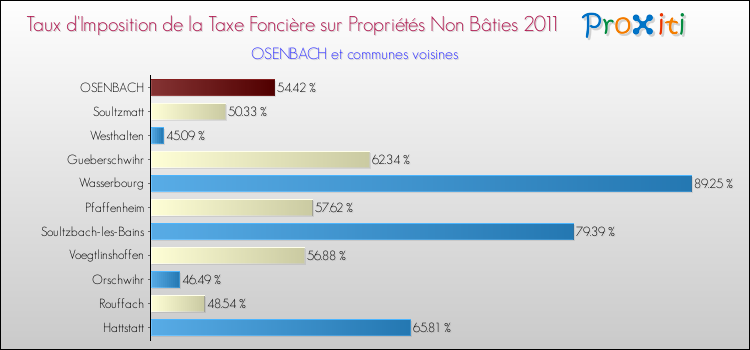 Taux d'imposition de la taxe foncière sur les immeubles et terrains non batis 2011 pour OSENBACH et les communes proches Comparaison des taux d'imposition de la taxe foncière sur les immeubles et terrains non batis 2011 pour OSENBACH et les communes voisines