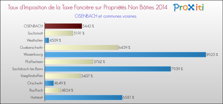 Taux d'imposition de la taxe foncière sur les immeubles et terrains non batis 2014 pour OSENBACH et les communes proches Comparaison des taux d'imposition de la taxe foncière sur les immeubles et terrains non batis 2014 pour OSENBACH et les communes voisines