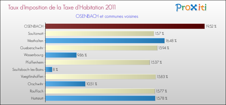 Taux d'imposition de la taxe d'habitation 2011 pour OSENBACH et les communes proches Comparaison des taux d'imposition de la taxe d'habitation 2011 pour OSENBACH et les communes voisines