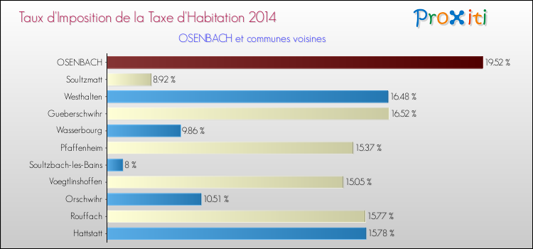 Taux d'imposition de la taxe d'habitation 2014 pour OSENBACH et les communes proches Comparaison des taux d'imposition de la taxe d'habitation 2014 pour OSENBACH et les communes voisines