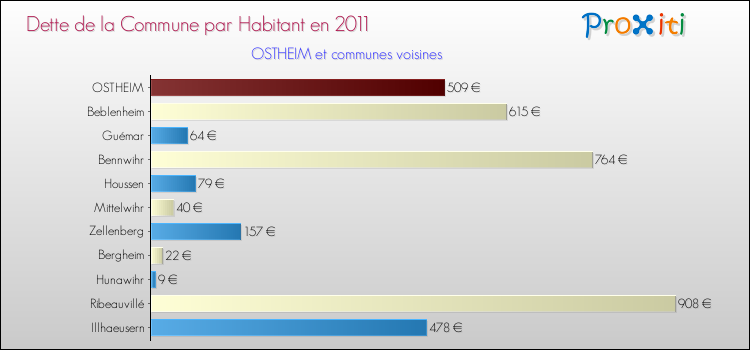Dette par habitant de la commune en 2011 pour OSTHEIM et les communes proches Comparaison de la dette par habitant de la commune en 2011 pour OSTHEIM et les communes voisines