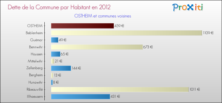Dette par habitant de la commune en 2012 pour OSTHEIM et les communes proches Comparaison de la dette par habitant de la commune en 2012 pour OSTHEIM et les communes voisines
