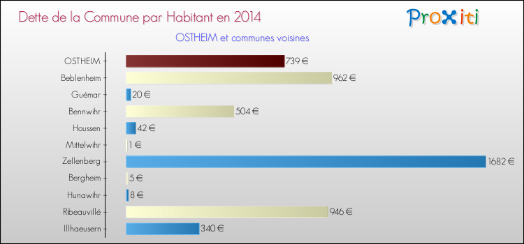 Dette par habitant de la commune en 2014 pour OSTHEIM et les communes proches Comparaison de la dette par habitant de la commune en 2014 pour OSTHEIM et les communes voisines
