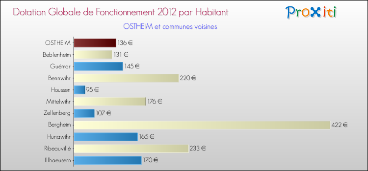 Montant des dotations globales de fonctionnement DGF par Habitant pour OSTHEIM et les communes proches Comparaison des des dotations globales de fonctionnement DGF par habitant pour OSTHEIM et les communes voisines