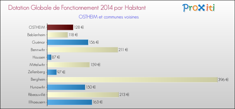 Montant des dotations globales de fonctionnement DGF par Habitant pour OSTHEIM et les communes proches en 2014. Comparaison des des dotations globales de fonctionnement DGF par habitant pour OSTHEIM et les communes voisines en 2014.