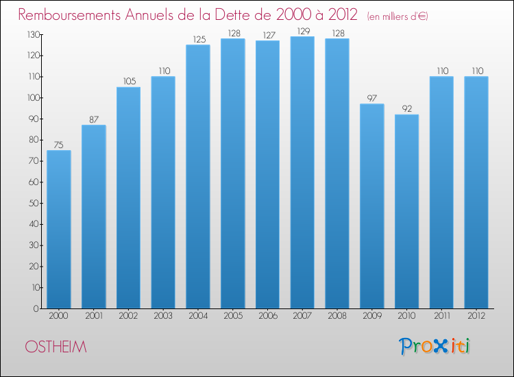 Evolution de l'annuité de la dette pour la commune de OSTHEIM de 2000 à 2012 Annuités de la dette pour OSTHEIM de 2000 à 2012