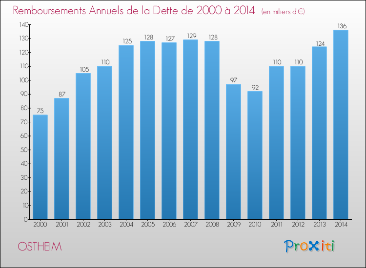 Evolution de l'annuité de la dette pour la commune de OSTHEIM de 2000 à 2014 Annuités de la dette pour OSTHEIM de 2000 à 2014
