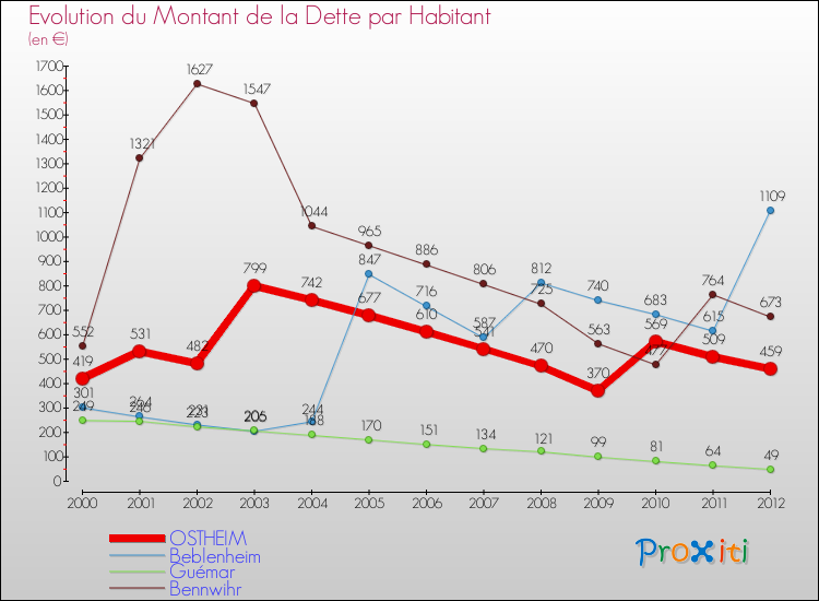 Evolution de la dette par habitant pour la commune de OSTHEIM et les communes proches de 2000 à 2012 Comparaison de la dette par habitant pour OSTHEIM et les communes voisines de 2000 à 2012