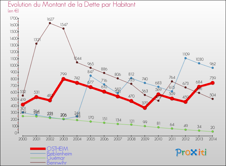 Evolution de la dette par habitant pour la commune de OSTHEIM et les communes proches de 2000 à 2014 Comparaison de la dette par habitant pour OSTHEIM et les communes voisines de 2000 à 2014