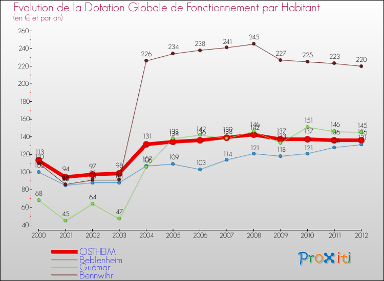 Evolution et montant de la dotation globale de fonctionnement par Habitant pour OSTHEIM et les communes proches Comparaison des dotations globales de fonctionnement par habitant pour OSTHEIM et les communes voisines