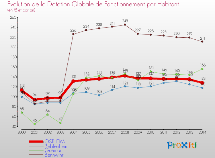 Evolution et montant de la dotation globale de fonctionnement par Habitant pour OSTHEIM et les communes proches de 2000 à 2014. Comparaison des dotations globales de fonctionnement par habitant pour OSTHEIM et les communes voisines de 2000 à 2014.