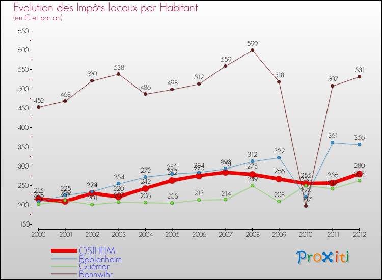 Evolution et montant des impôts locaux par Habitant pour OSTHEIM et les communes proches Comparaison des impôts locaux par habitant pour OSTHEIM et les communes voisines
