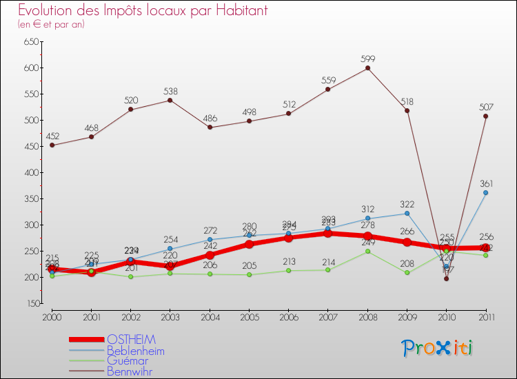 Evolution et montant des impôts locaux par Habitant pour OSTHEIM et les communes proches Comparaison des impôts locaux par habitant pour OSTHEIM et les communes voisines