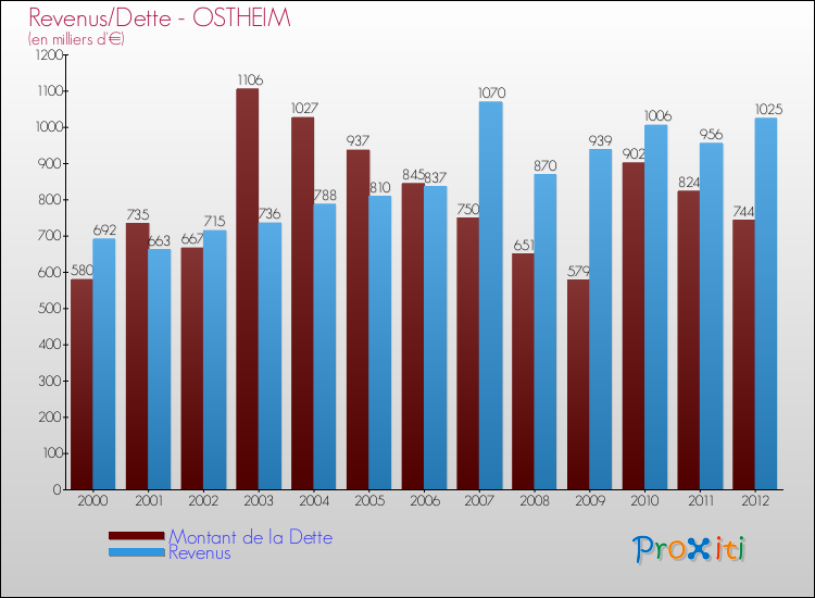 Evolution comparée de la dette et des revenus pour la commune de OSTHEIM de 2000 à 2012 Comparaison de la dette et des revenus pour OSTHEIM de 2000 à 2012