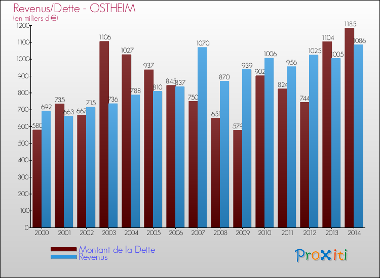 Evolution comparée de la dette et des revenus pour la commune de OSTHEIM de 2000 à 2014 Comparaison de la dette et des revenus pour OSTHEIM de 2000 à 2014