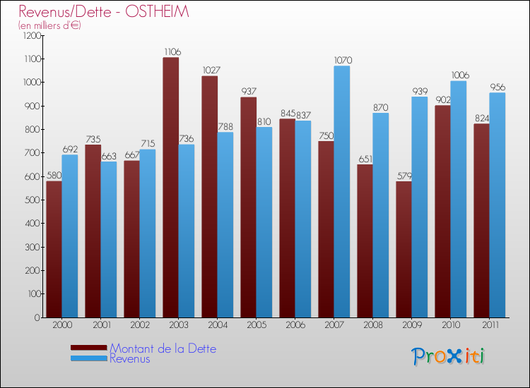 Evolution comparée de la dette et des revenus pour la commune de OSTHEIM de 2000 à 2011 Comparaison de la dette et des revenus pour OSTHEIM de 2000 à 2011