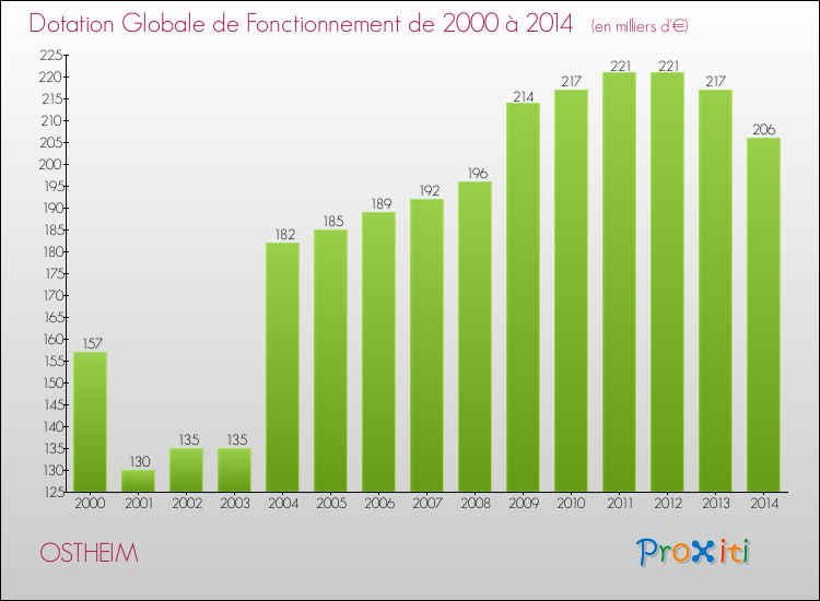 Evolution du montant de la Dotation Globale de Fonctionnement pour la commune de OSTHEIM de 2000 à 2014 Evolution du montant de la Dotation Globale de Fonctionnement pour OSTHEIM de 2000 à 2014